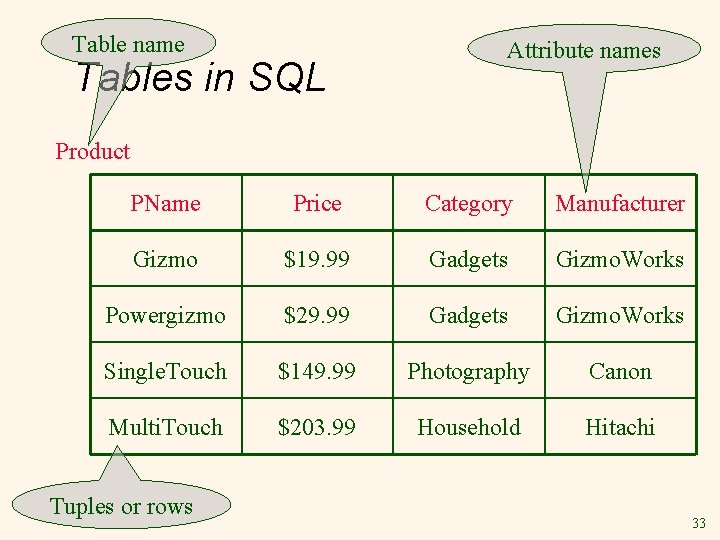 Table name Tables in SQL Attribute names Product PName Price Category Manufacturer Gizmo $19. Table name Tables in SQL Attribute names Product PName Price Category Manufacturer Gizmo $19.