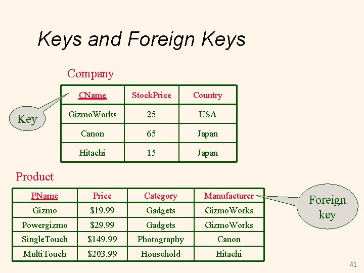 Keys and Foreign Keys Company Key CName Stock. Price Country Gizmo. Works 25 USA Keys and Foreign Keys Company Key CName Stock. Price Country Gizmo. Works 25 USA