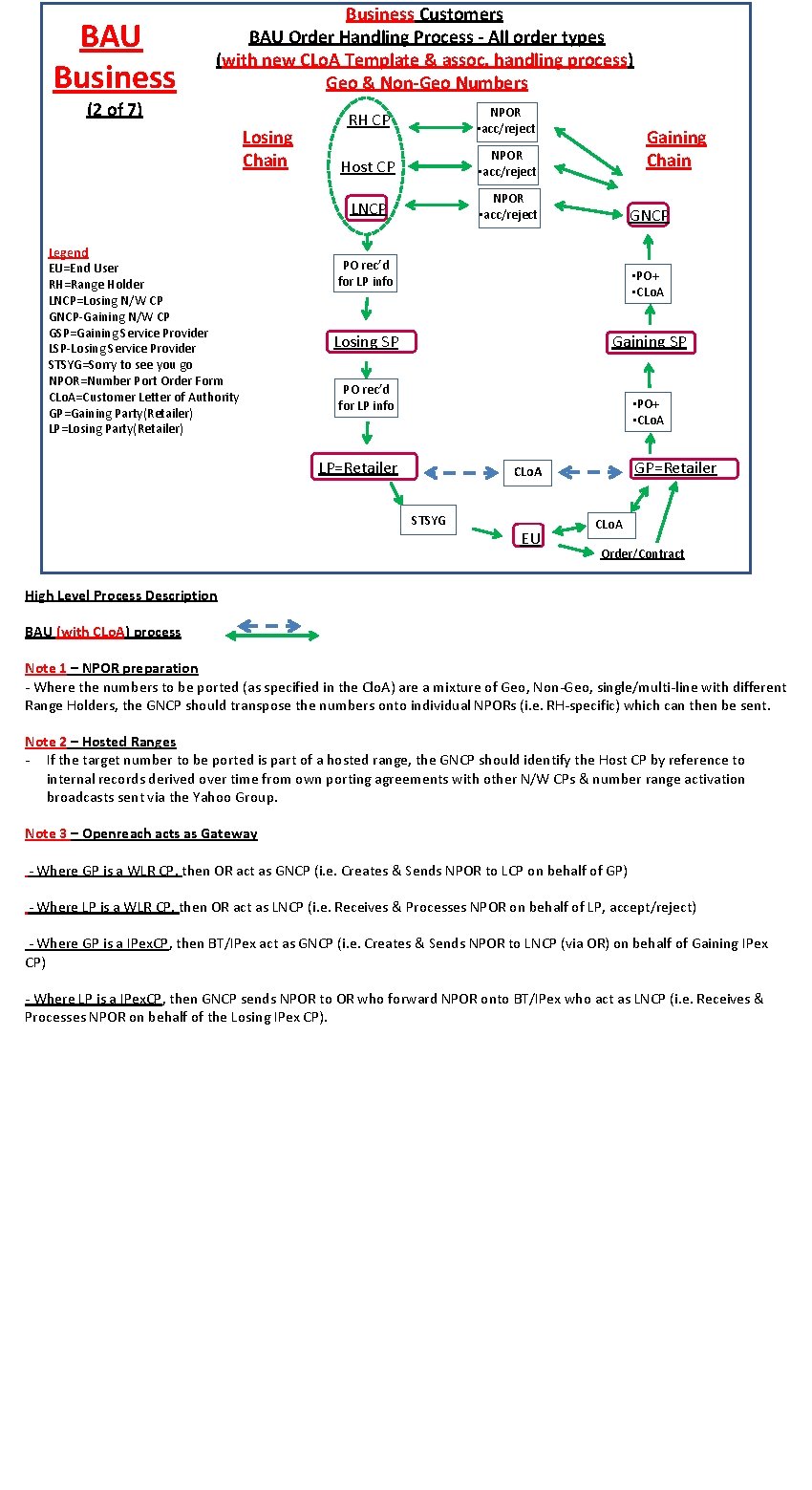 BAU Business Customers BAU Order Handling Process - All order types (with new CLo.