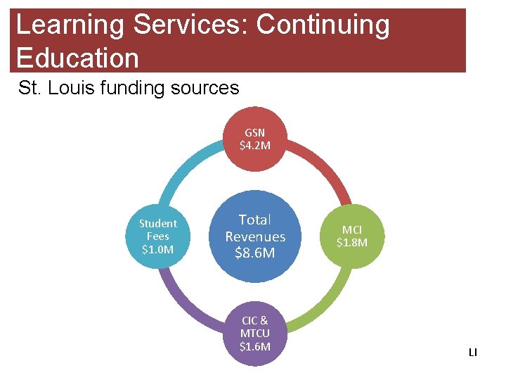 Learning Services: Continuing Education St. Louis funding sources GSN $4. 2 M Student Fees