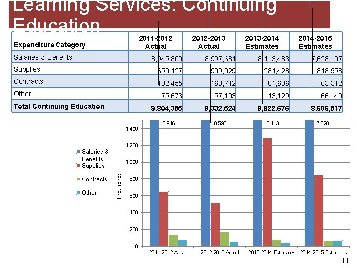 Learning Services: Continuing Education 2011 -2012 Actual Expenditure Category Salaries & Benefits 2012 -2013