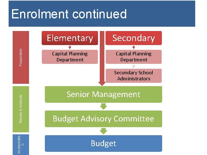 Preparation Enrolment continued Elementary Secondary Capital Planning Department Incorporatio n Review & Analysis Secondary