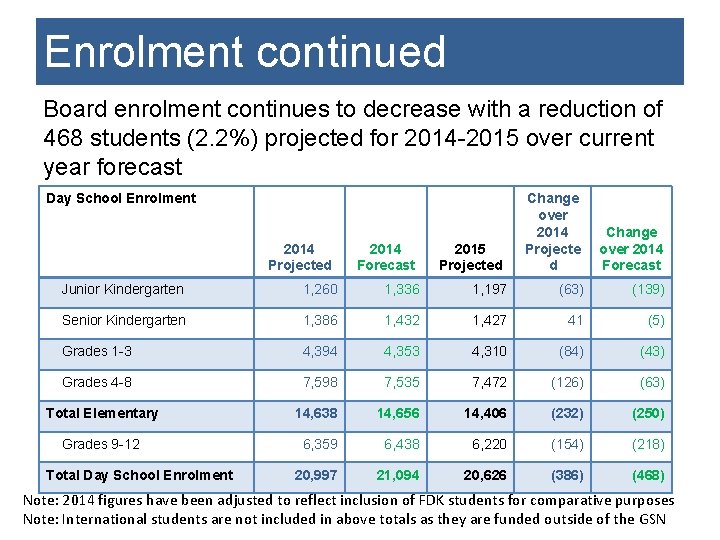 Enrolment continued Board enrolment continues to decrease with a reduction of 468 students (2.