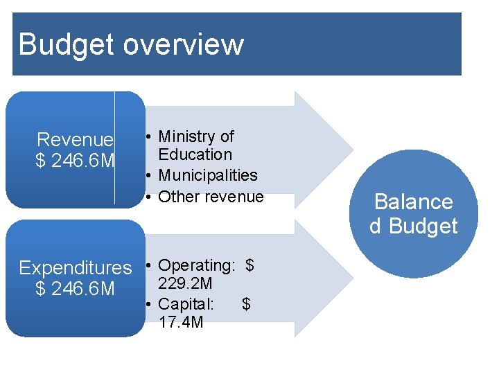 Budget overview Revenue $ 246. 6 M • Ministry of Education • Municipalities •