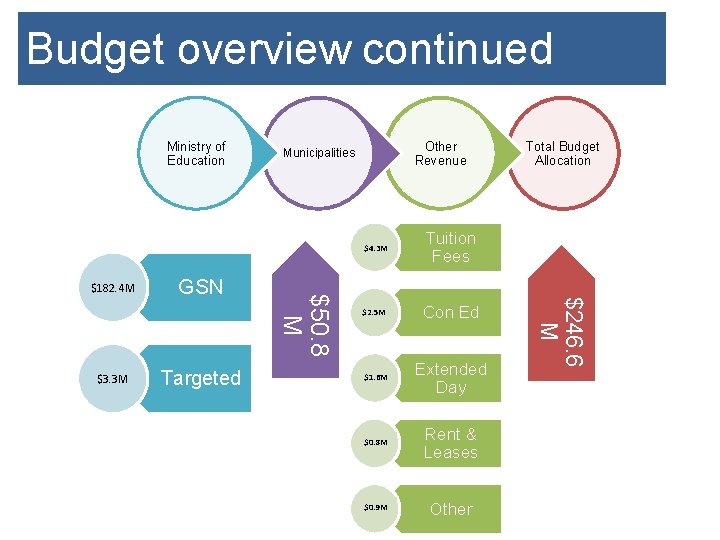 Budget overview continued Ministry of Education Targeted $4. 3 M Tuition Fees $2. 5