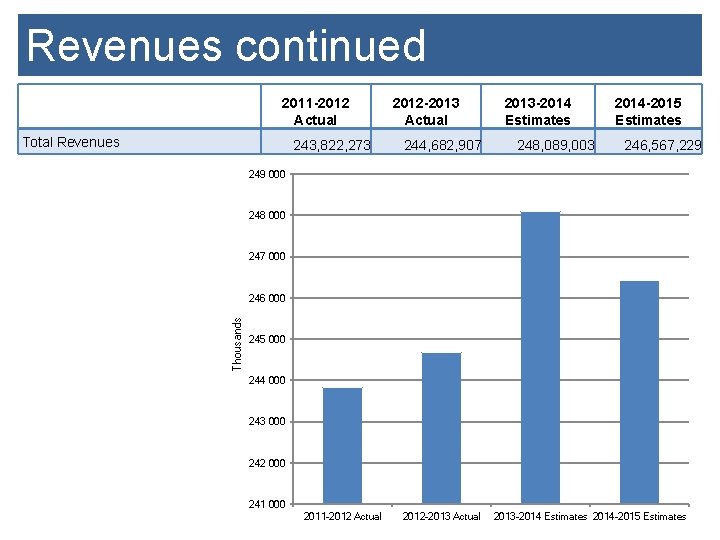 Revenues continued 2011 -2012 Actual Total Revenues 243, 822, 273 2012 -2013 Actual 244,