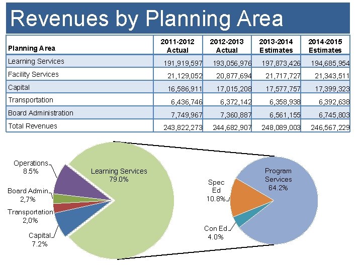 Revenues by Planning Area 2011 -2012 Actual Planning Area Learning Services 2012 -2013 Actual