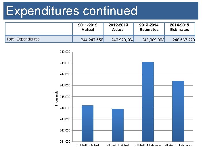 Expenditures continued 2011 -2012 Actual Total Expenditures 244, 247, 558 2012 -2013 Actual 243,