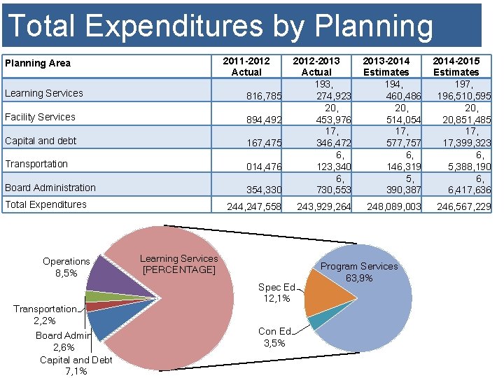 Total Expenditures by Planning Area 2011 -2012 Actual Learning Services 816, 785 Facility Services