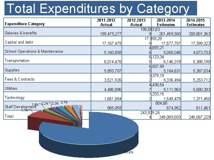 Total Expenditures by Category 2011 -2012 Actual Expenditure Category Salaries & benefits 199, 475,