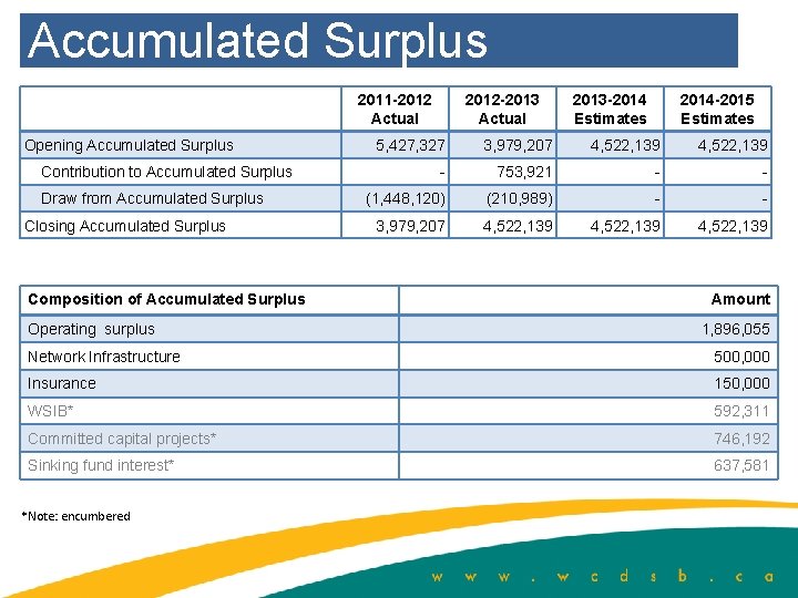 Accumulated Surplus 2011 -2012 Actual Opening Accumulated Surplus Contribution to Accumulated Surplus Draw from