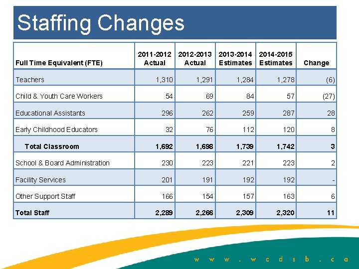 Staffing Changes 2011 -2012 Actual 2012 -2013 Actual 2013 -2014 Estimates 2014 -2015 Estimates