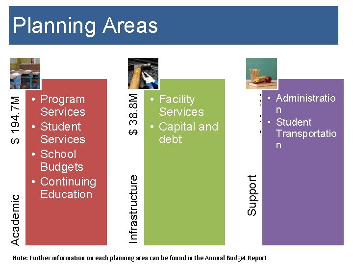  • Administratio n • Student Transportatio n $ 13. 1 M • Facility