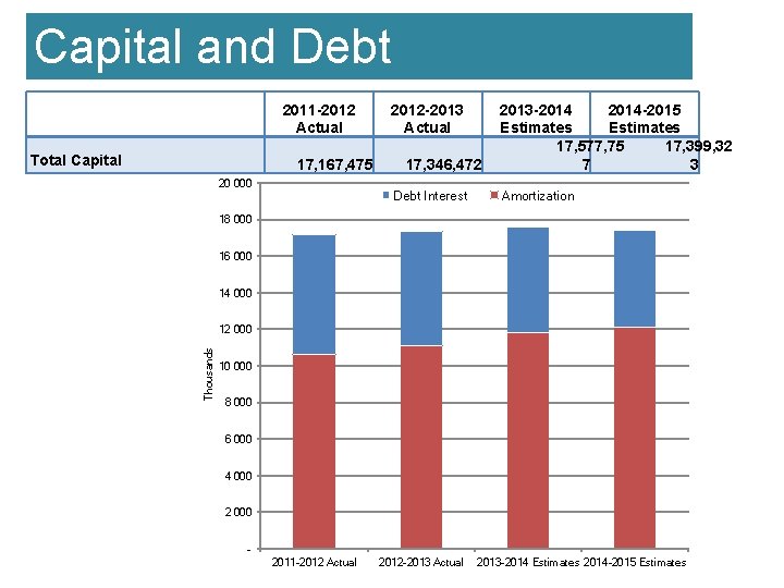 Capital and Debt 2011 -2012 Actual Total Capital 17, 167, 475 20 000 2012