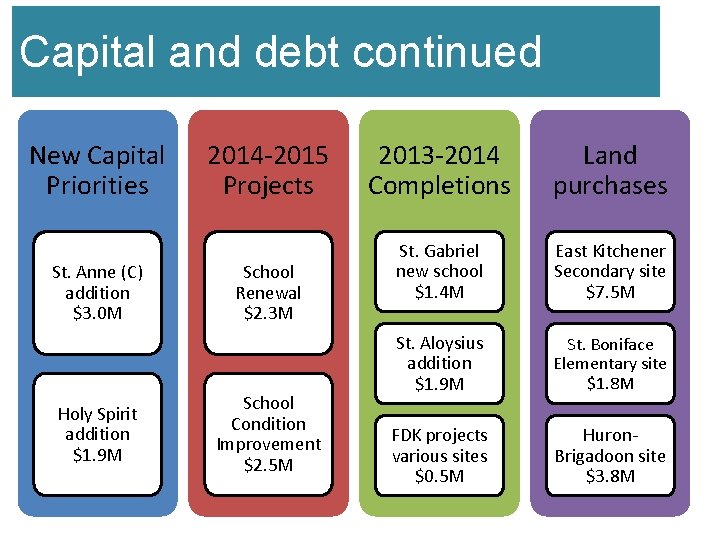 Capital and debt continued New Capital Priorities St. Anne (C) addition $3. 0 M