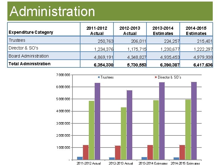 Administration 2011 -2012 Actual Expenditure Category Trustees 2012 -2013 Actual 2013 -2014 Estimates 2014