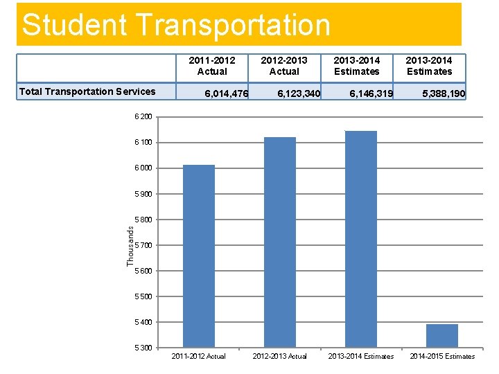 Student Transportation 2011 -2012 Actual Total Transportation Services 6, 014, 476 2012 -2013 Actual