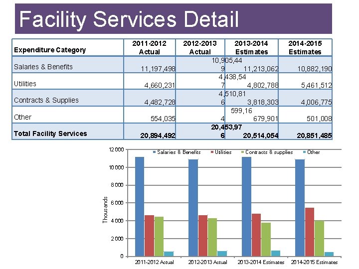 Facility Services Detail 2011 -2012 Actual Expenditure Category Salaries & Benefits 11, 197, 498