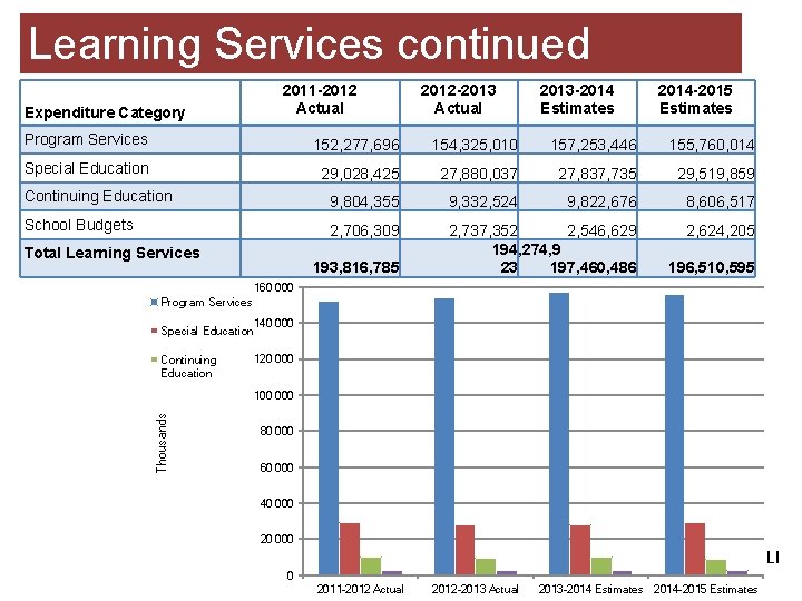 Learning Services continued Expenditure Category 2011 -2012 Actual 2012 -2013 Actual 2013 -2014 Estimates