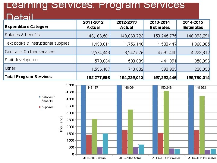 Learning Services: Program Services Detail 2011 -2012 Actual Expenditure Category Salaries & benefits 2012