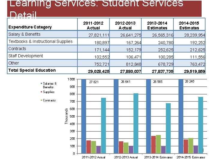 Learning Services: Student Services Detail 2011 -2012 Actual Expenditure Category Salary & Benefits 2012