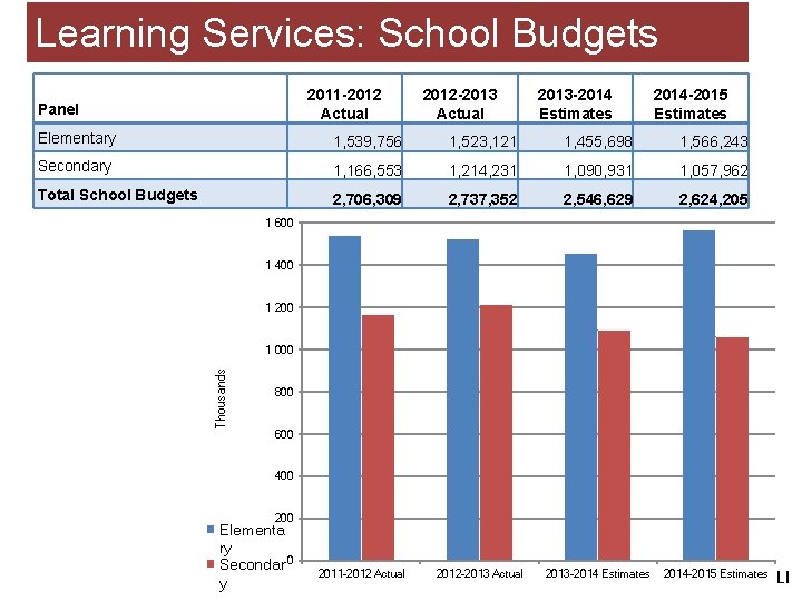 Learning Services: School Budgets 2011 -2012 Actual Panel 2012 -2013 Actual 2013 -2014 Estimates