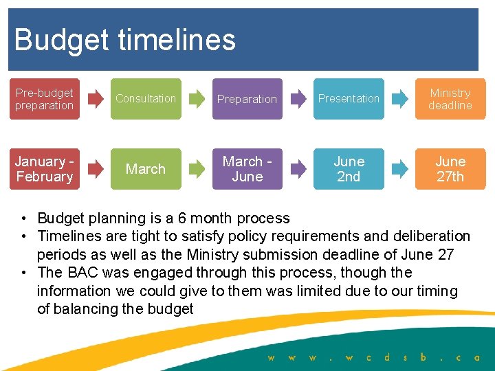 Budget timelines Pre-budget preparation Consultation Preparation Presentation Ministry deadline January February March June 2