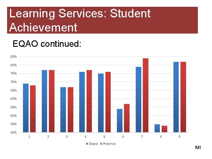 Learning Services: Student Achievement EQAO continued: 85% 80% 75% 70% 65% 60% 55% 50%