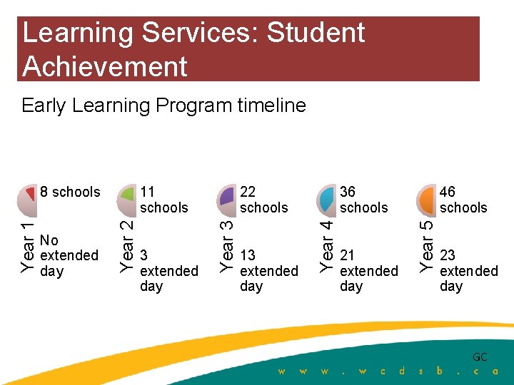 Learning Services: Student Achievement Early Learning Program timeline 21 extended day 46 schools Year
