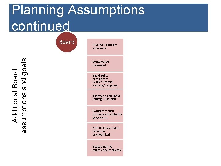 Planning Assumptions continued Additional Board assumptions and goals Board Preserve classroom experience Conservative enrolment