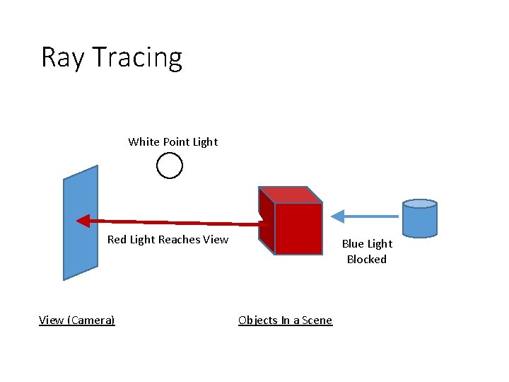 Ray Tracing White Point Light Red Light Reaches View (Camera) Blue Light Blocked Objects