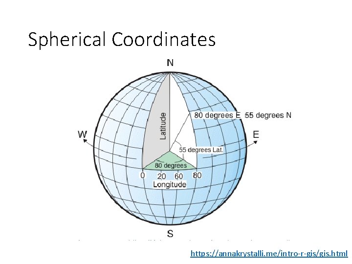 Spherical Coordinates https: //annakrystalli. me/intro-r-gis/gis. html 