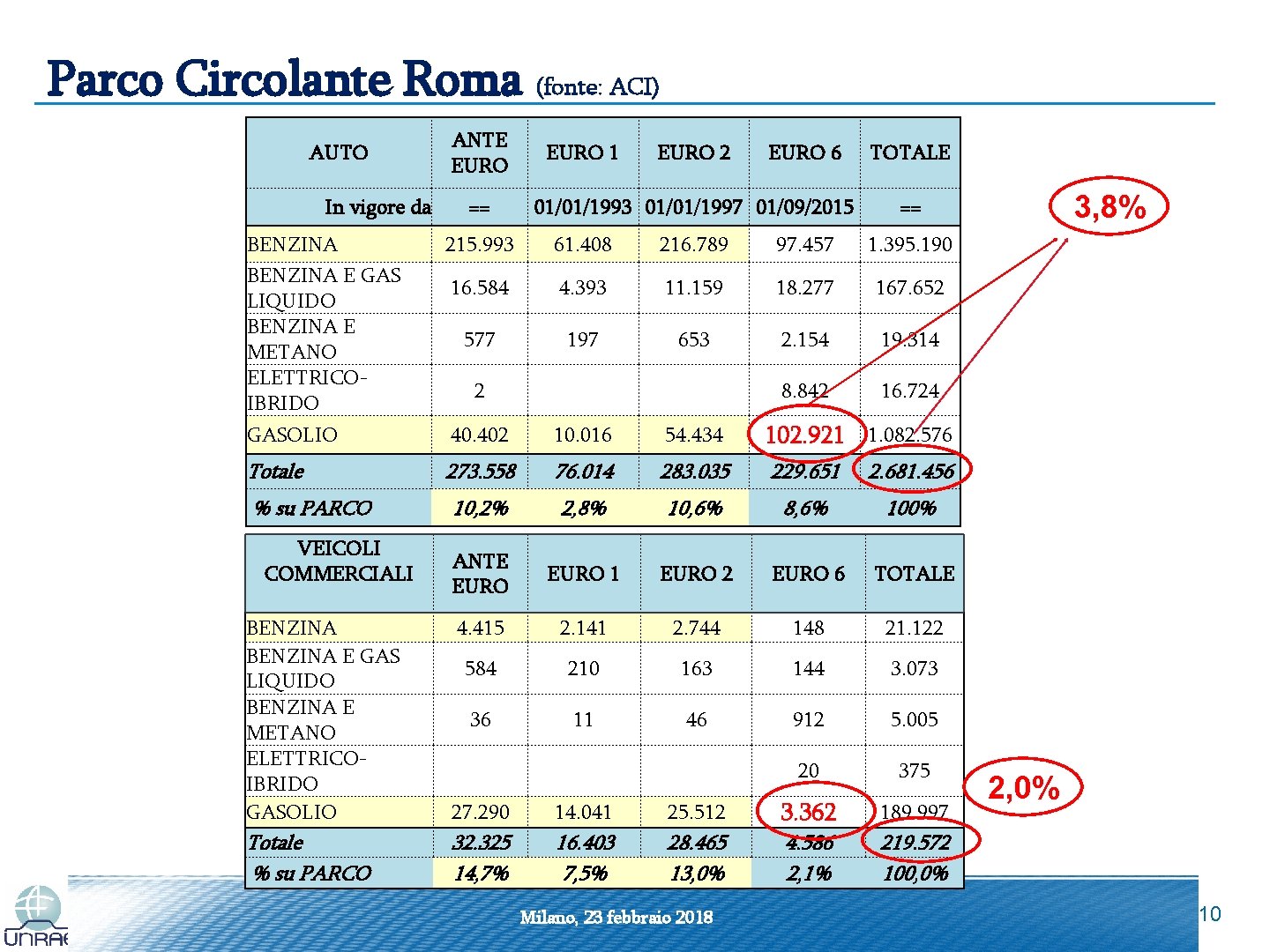 Parco Circolante Roma (fonte: ACI) AUTO In vigore da ANTE EURO == EURO 1