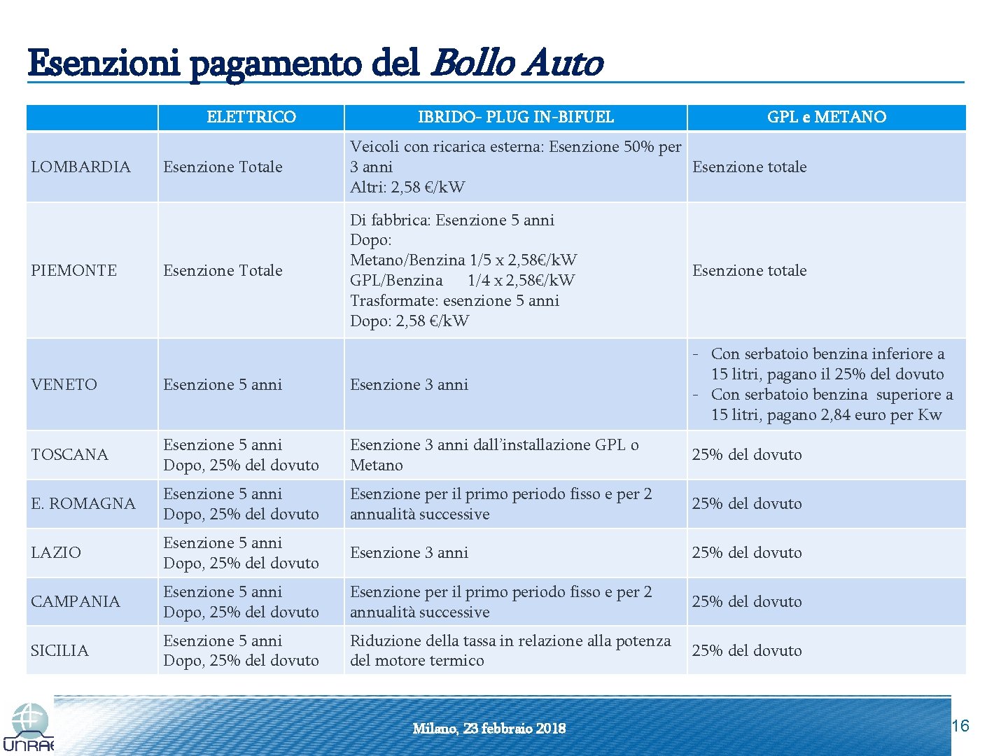 Esenzioni pagamento del Bollo Auto ELETTRICO LOMBARDIA PIEMONTE IBRIDO- PLUG IN-BIFUEL GPL e METANO