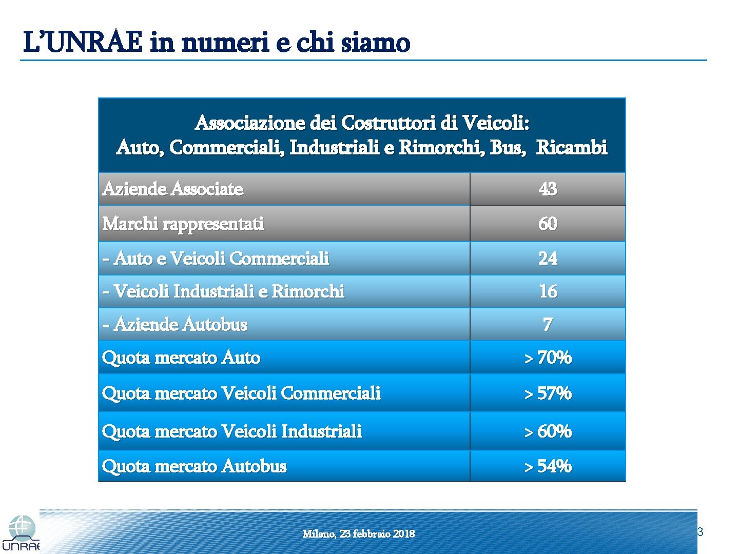 L’UNRAE in numeri e chi siamo Associazione dei Costruttori di Veicoli: Auto, Commerciali, Industriali