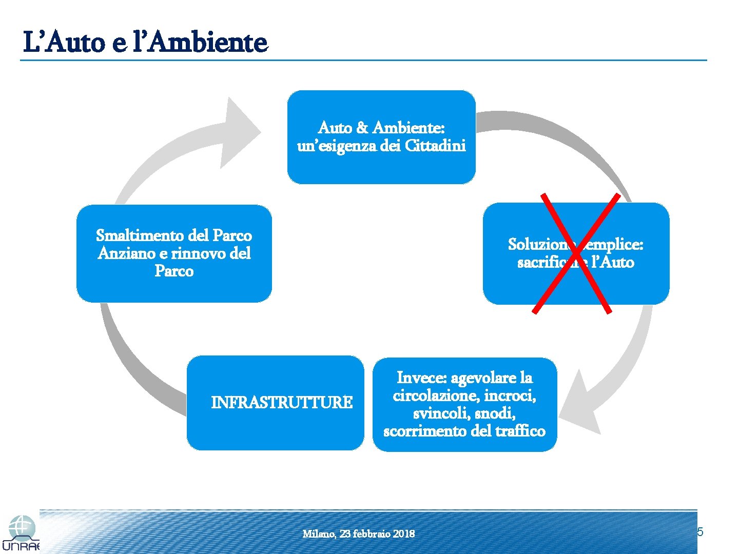 L’Auto e l’Ambiente Auto & Ambiente: un’esigenza dei Cittadini Smaltimento del Parco Anziano e