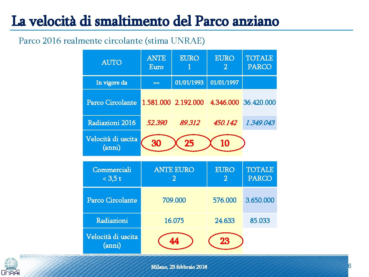 La velocità di smaltimento del Parco anziano Parco 2016 realmente circolante (stima UNRAE) AUTO