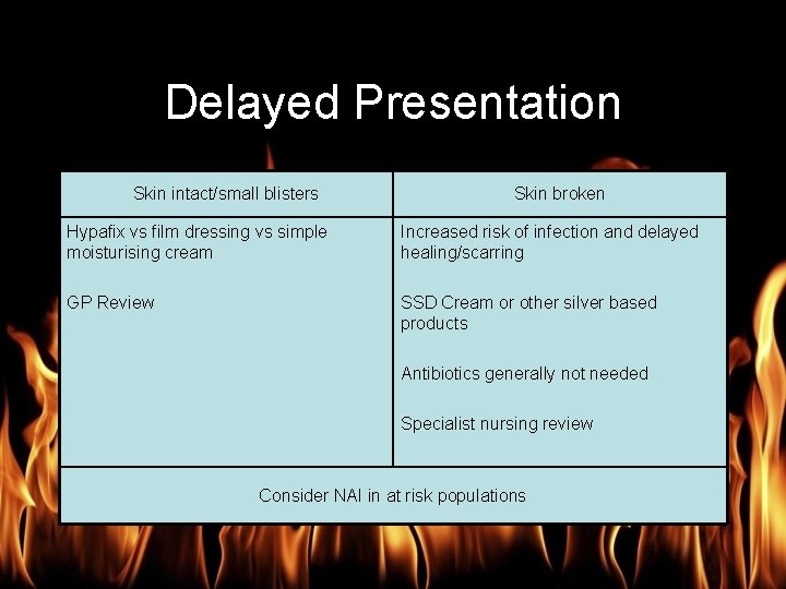 Burn Management Delayed Presentation Skin intact/small blisters Skin broken Hypafix vs film dressing vs