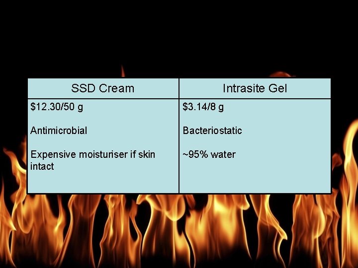 Burn Management SSD Cream Intrasite Gel $12. 30/50 g $3. 14/8 g Antimicrobial Bacteriostatic