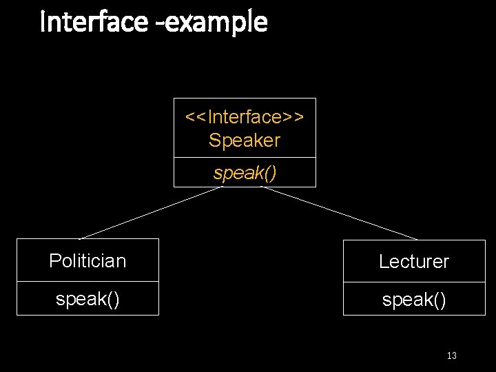 Interface -example <<Interface>> Speaker speak() Politician Lecturer speak() 13 