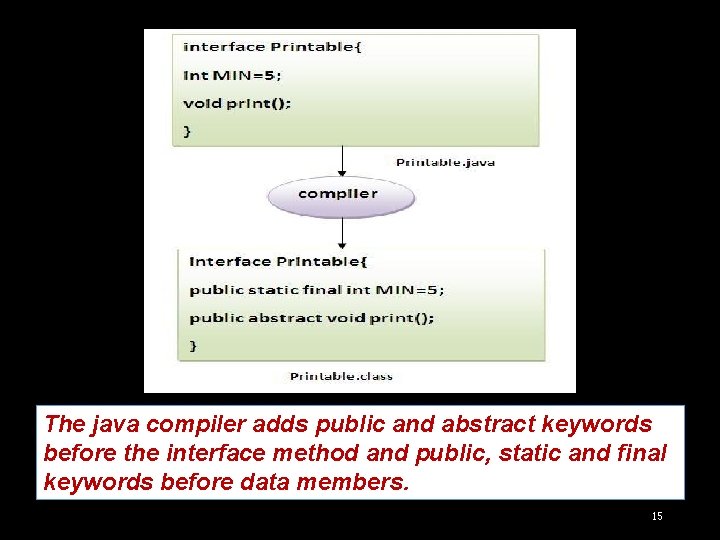 The java compiler adds public and abstract keywords before the interface method and public,