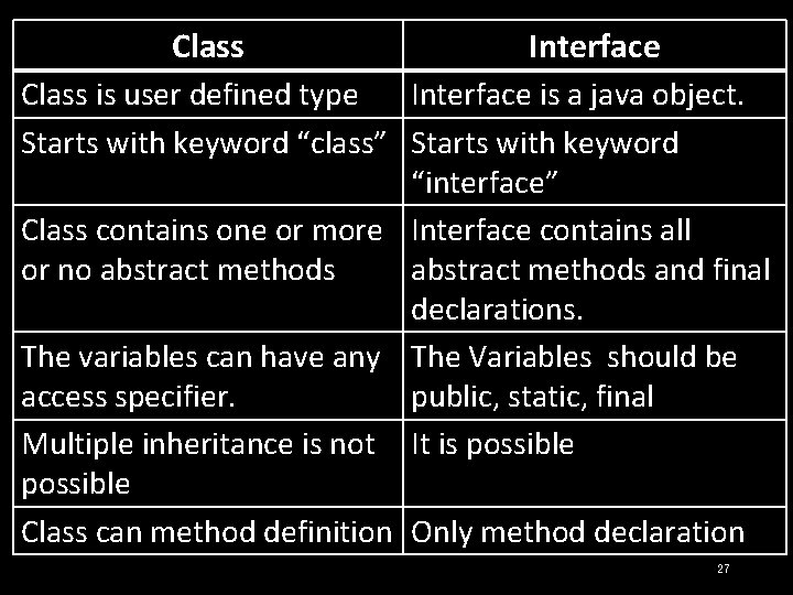 Class Interface Class is user defined type Interface is a java object. Starts with