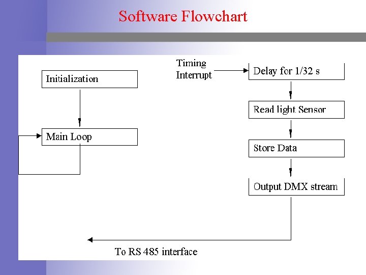 Software Flowchart 