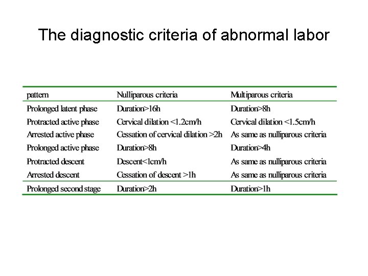 The diagnostic criteria of abnormal labor 