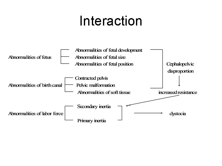 Interaction 