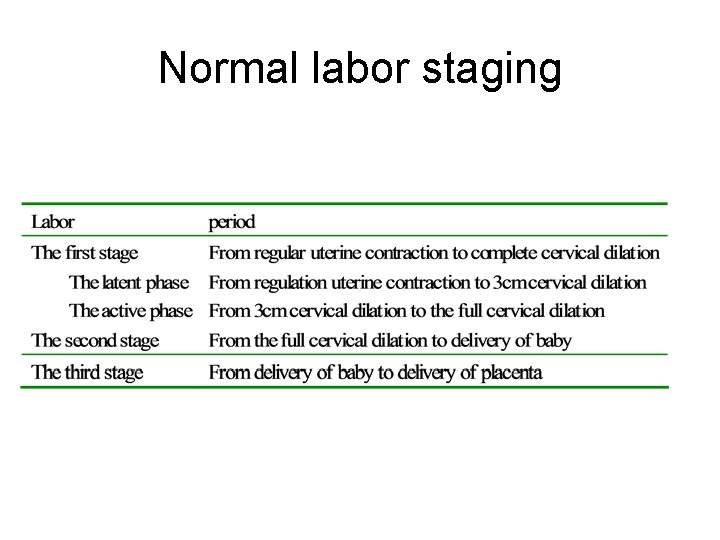 Normal labor staging 
