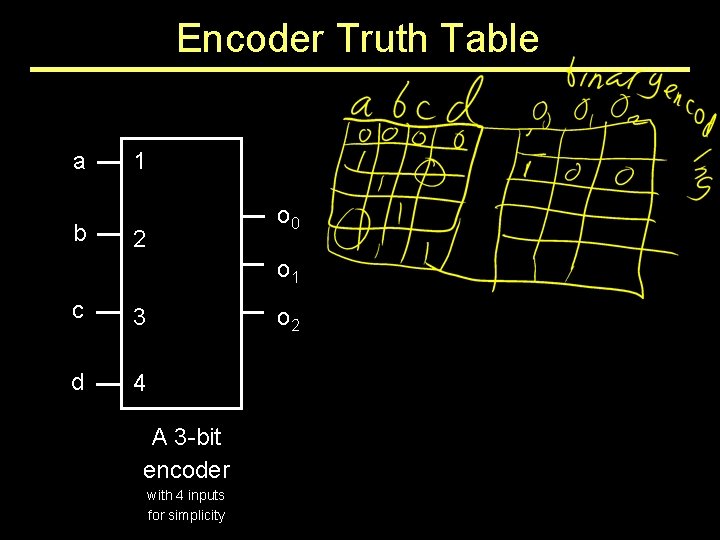 Encoder Truth Table a b 1 o 0 2 o 1 c 3 d