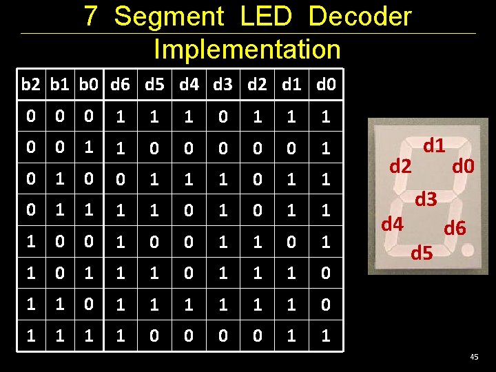 7 Segment LED Decoder Implementation b 2 b 1 b 0 d 6 d