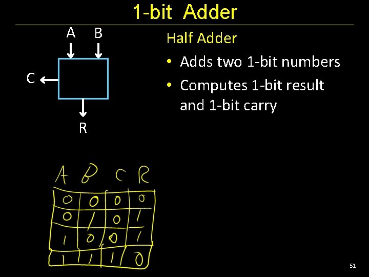 A B C 1 -bit Adder Half Adder • Adds two 1 -bit numbers