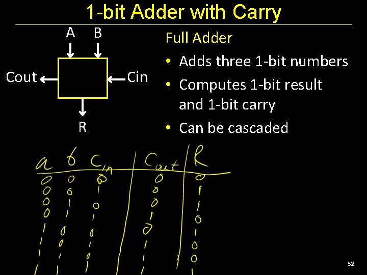 A 1 -bit Adder with Carry B Cout Cin R Full Adder • Adds